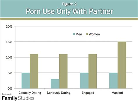 Pornography men and women - It causes men to devalue their partners because they compare them with the women they see on screen. It encourages men to seek out dangerous or socially unacceptable …